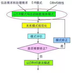 什么是数据库的物理设计?分为哪两个部分?，数据库的物理设计名词解释