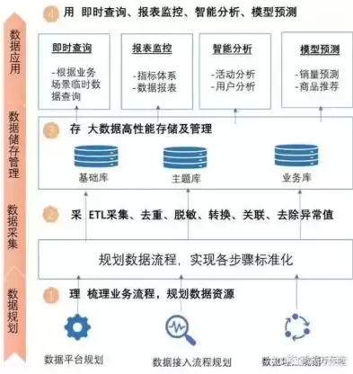 大数据处理的方法不包含哪个方法的内容，大数据处理的方法不包含哪个方法