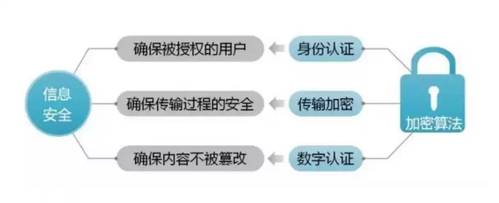 信息加密技术的种类以及每种类型的优缺点，信息加密技术的种类及优缺点