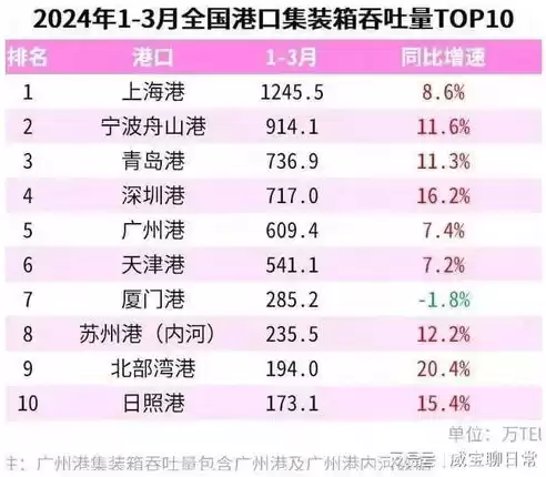 吞吐量最大的港口排名，吞吐量排名前十的港口是