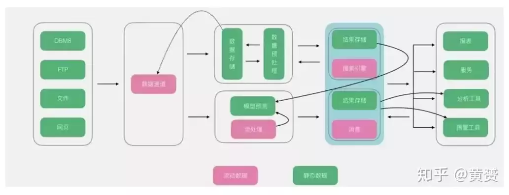 大数据平台架构包含哪些部分，大数据平台架构包含哪些