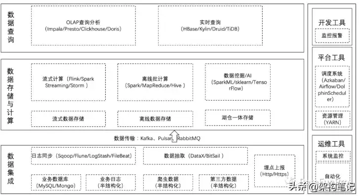 大数据平台架构包含哪些部分，大数据平台架构包含哪些