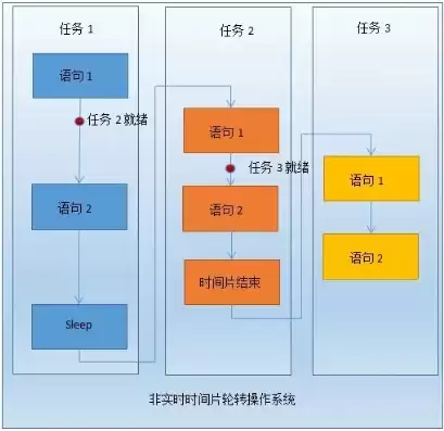 分时操作系统的特点不包括