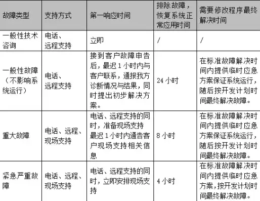 维修响应时间保证措施包括，维修响应时间保证措施