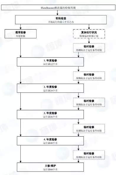 维修响应时间保证措施包括，维修响应时间保证措施