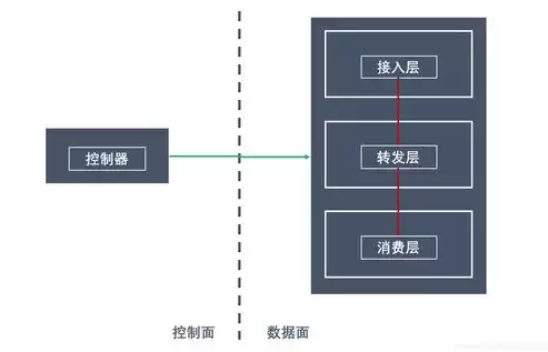 负载均衡器在哪两层连接，负载均衡器在哪两层