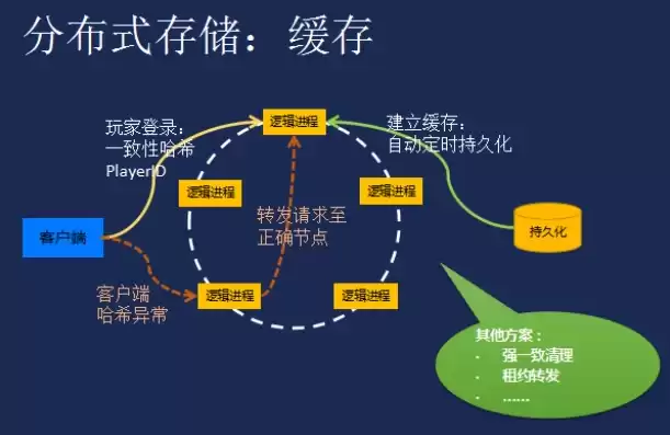 分布式存储的含义，分布式存储的定义是什么意思