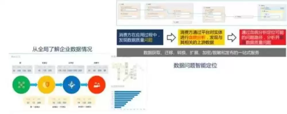 数据治理包含哪些要素,它们是什么关系?，数据治理有哪些关键技术和特点