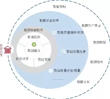 数据治理包含哪些要素,它们是什么关系?，数据治理有哪些关键技术和特点