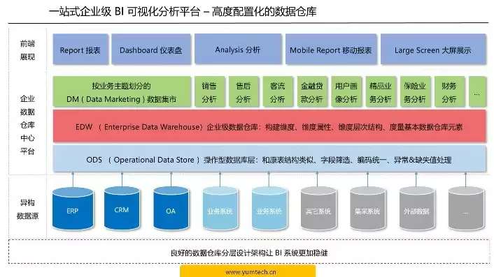 数据湖 数据仓库 数据中台，数据湖数据仓库数据集市