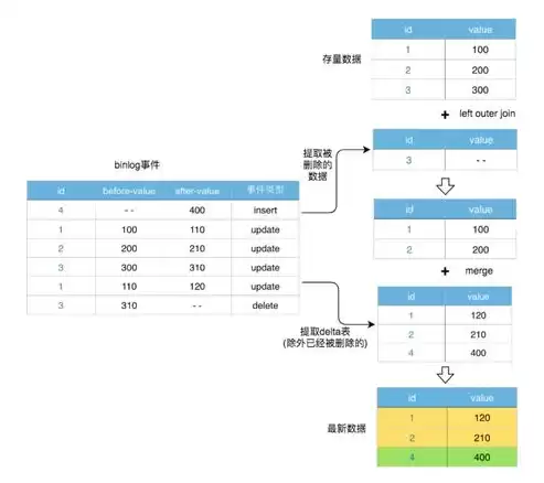 下列关于数据仓库的数据的特征描述不正确的是，以下对于数据仓库的集成特性的叙述中,错误的是