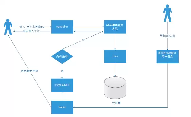 单点登录系统设计，系统单点登录如何实现