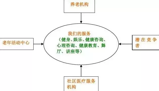 社区养老服务中心运行机制，社区养老服务中心运营方案创新创业