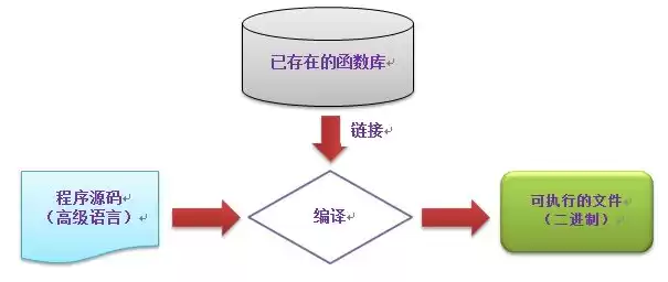 数据库存储过程和函数区别，数据库存储过程和函数区别