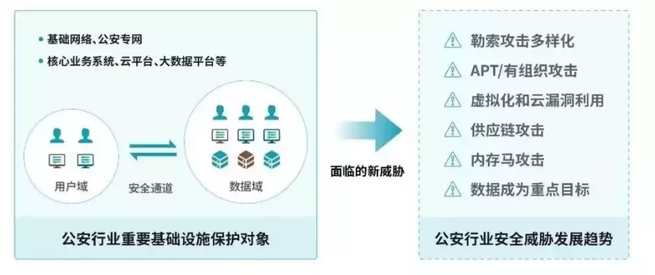 数据安全保障难，数据安全保障