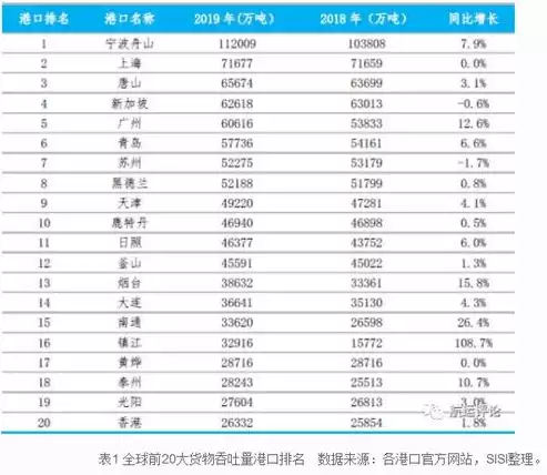 2019年全球港口吞吐量，2020年全球港口总吞吐量最大的港口是