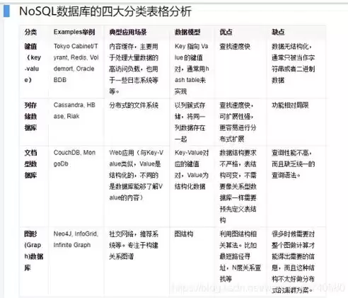 nosql数据库具备这些特征，nosql数据库具有以下几个特点