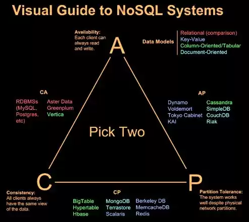 nosql数据库具备这些特征，nosql数据库具有以下几个特点