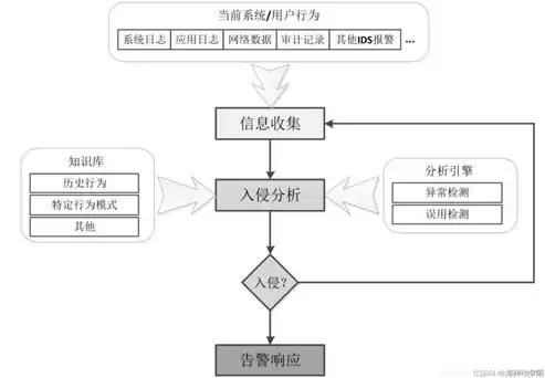 入侵检测系统分为哪几类,异常检测和什么检测方法，入侵检测系统分为哪几类,异常检测和什么检测