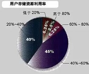 存储资源池利用率超过80%读写性能降低30%，存储资源池