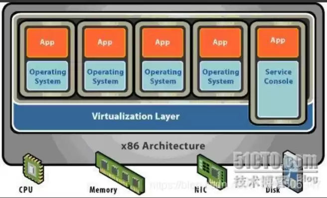 容器技术和虚拟化技术的区别，容器技术