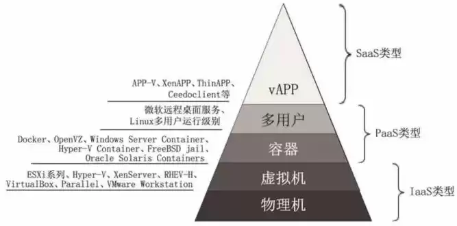 容器技术和虚拟化技术的区别，容器技术