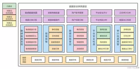 数据安全产品分类体系有哪些，数据安全产品分类体系