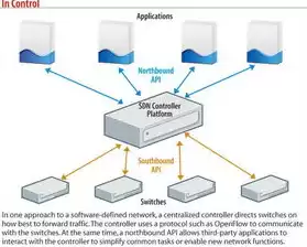 软件定义网络(sdn)技术与实践，深度剖析软件定义网络(SDN)(第二版)