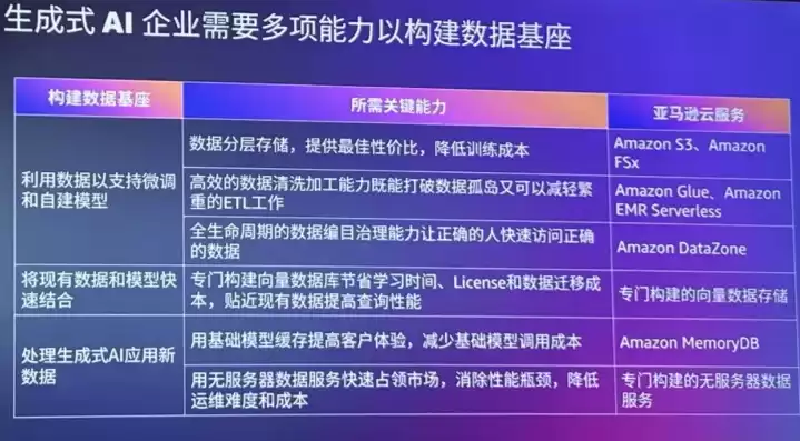 数据底座建设周期，数据底座建设