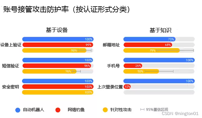 什么是多因素身份验证，多因素身份认证包括什么