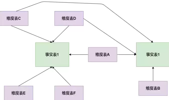 数据仓库事实表和维度表在数据仓库哪一层，数据仓库事实表和维度表