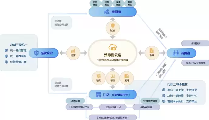 零售云商城，云零售后台管理系统