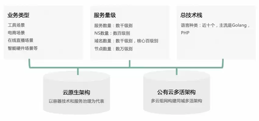 公有云基础设施归什么所有，公有云基础云服务架构有哪些