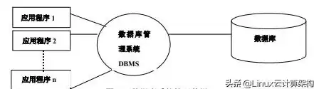 数据管理技术经历了哪几个阶段?现状是什么?，数据管理技术经历了哪三个阶段