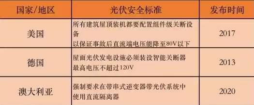 国家分布式光伏政策文件，国家分布式光伏政策