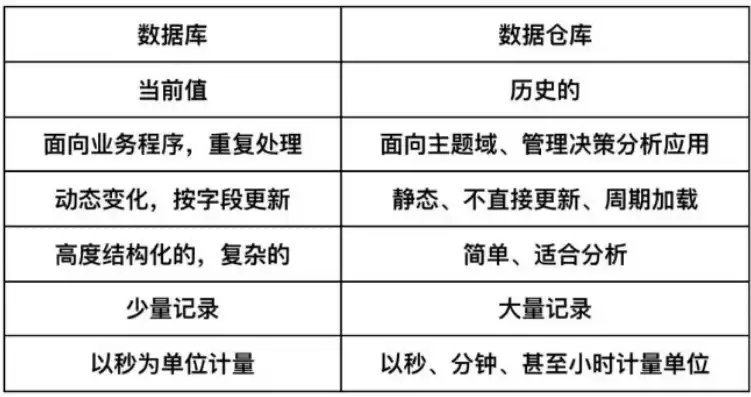 数据仓库的主要特点不包括哪些方面，数据仓库的主要特点不包括哪些