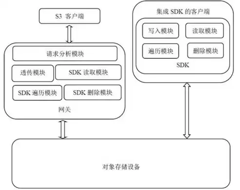 对象存储原理实验报告，对象存储原理