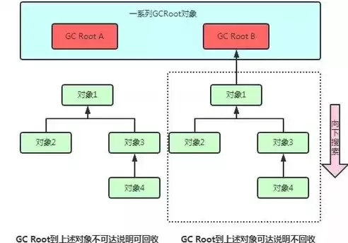 对象存储原理实验报告，对象存储原理