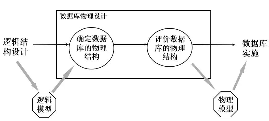 数据的物理结构是指数据在计算机内的实际存储形式吗，数据的物理结构是指数据在计算机内的实际存储形式