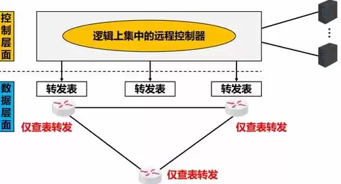 软件定义网络的核心思想是，软件定义网络的核心思想