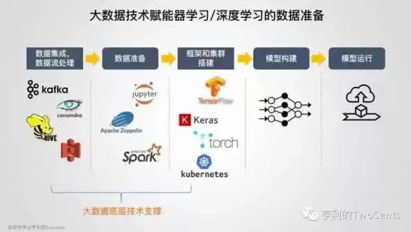 大数据处理的关键技术主要包括，处理大数据的关键技术不包括哪些