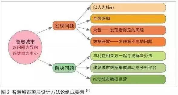 智慧城市建设的基本原则不包括，智慧城市建设的基本原则