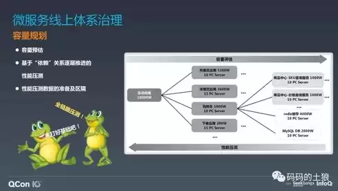 微服务治理:体系、架构及实践，微服务架构体系的深度治理研究