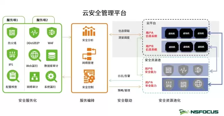 云空间管理平台主要功能包括部门群组安全管理，云空间管理平台主要功能包括