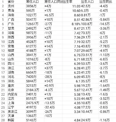 2023年出生人口统计数据，2020年出生人口统计数据