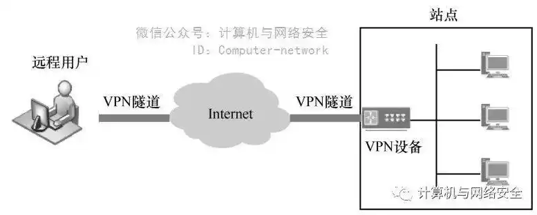 网络边界防护技术，网络边界安全防护设备部署