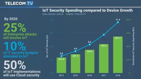 iot 安全，iot设备的网络信息安全风险受到的攻击形式不包括