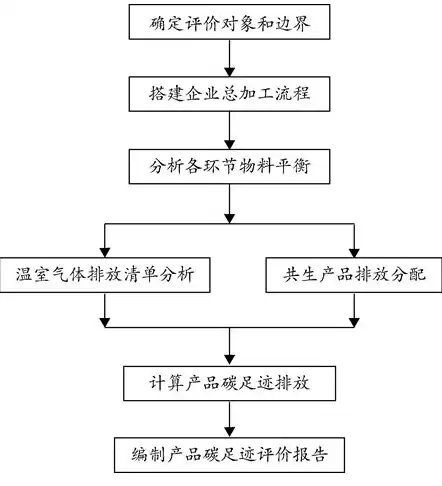 企业进行产品成本核算的前提是，企业进行产品成本核算的首要程序是什么