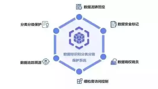 提高政务数据的，加强政务数据保护的措施不包括