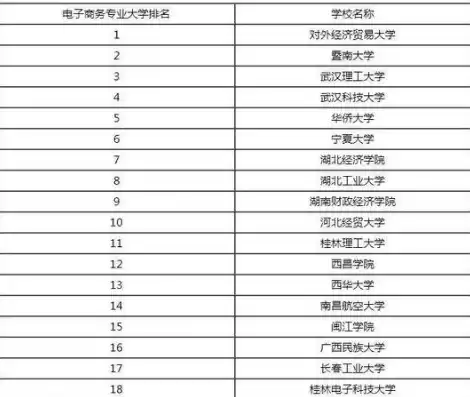 电子商务专业学校排名中专，电子商务专业学校排名